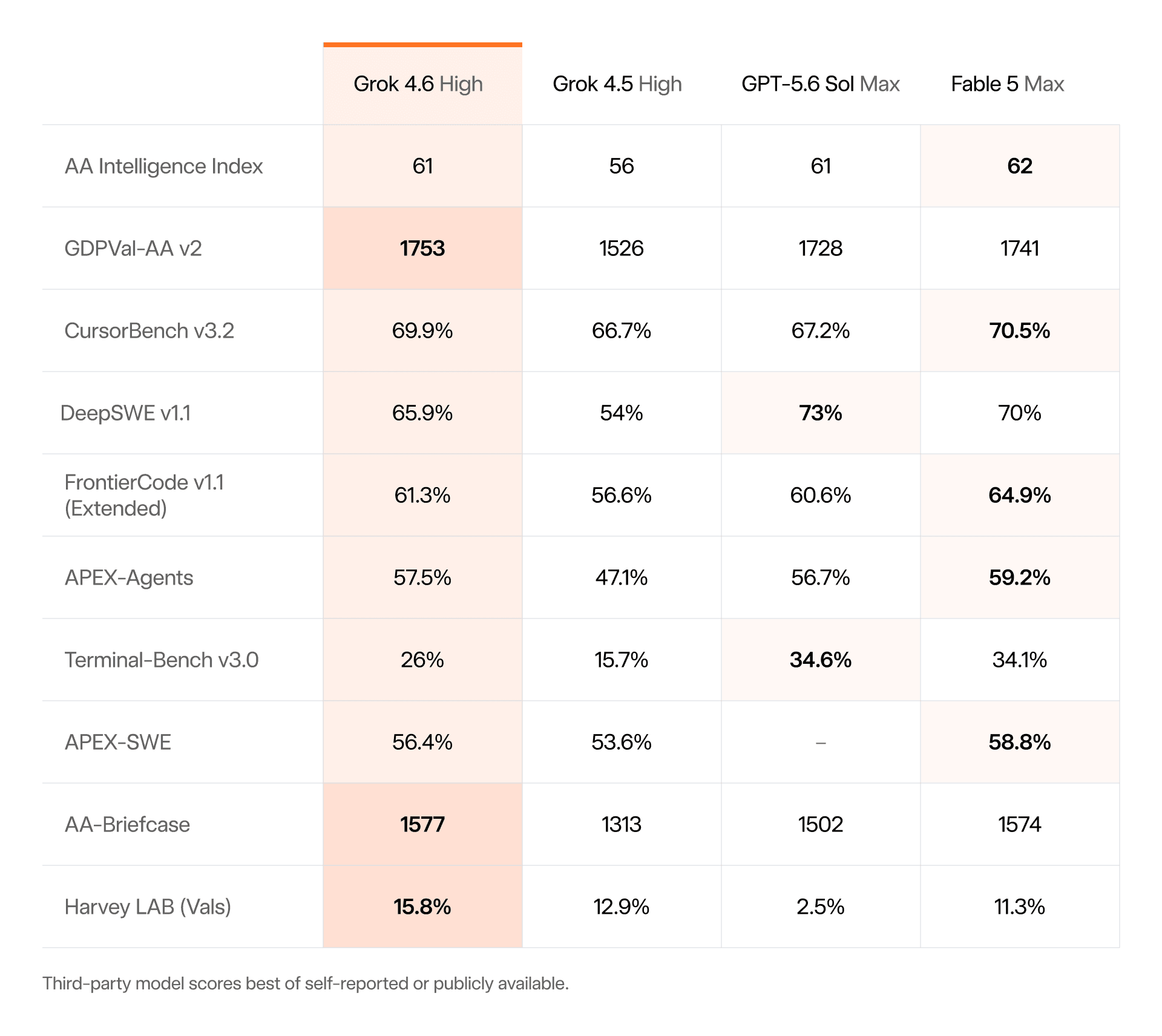 그록 4.6이 AA 지수 61로 GPT-5.6과 나란히 섰는데 Terminal-Bench는 26%입니다 대표 이미지