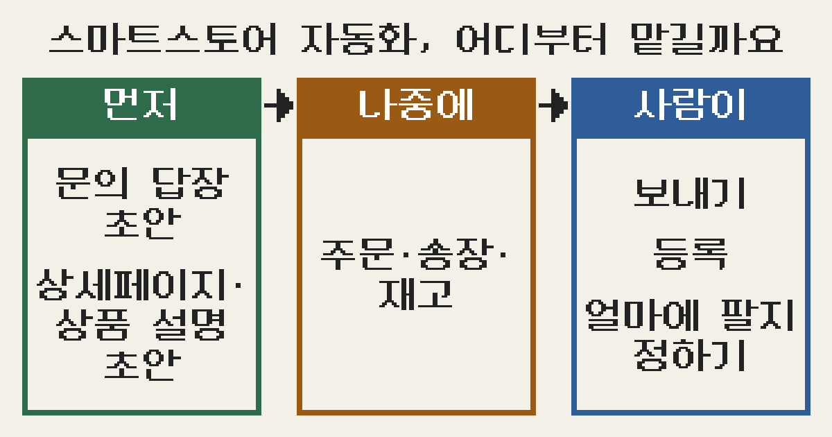 스마트스토어 자동화, 어디부터 맡길까요 대표 이미지