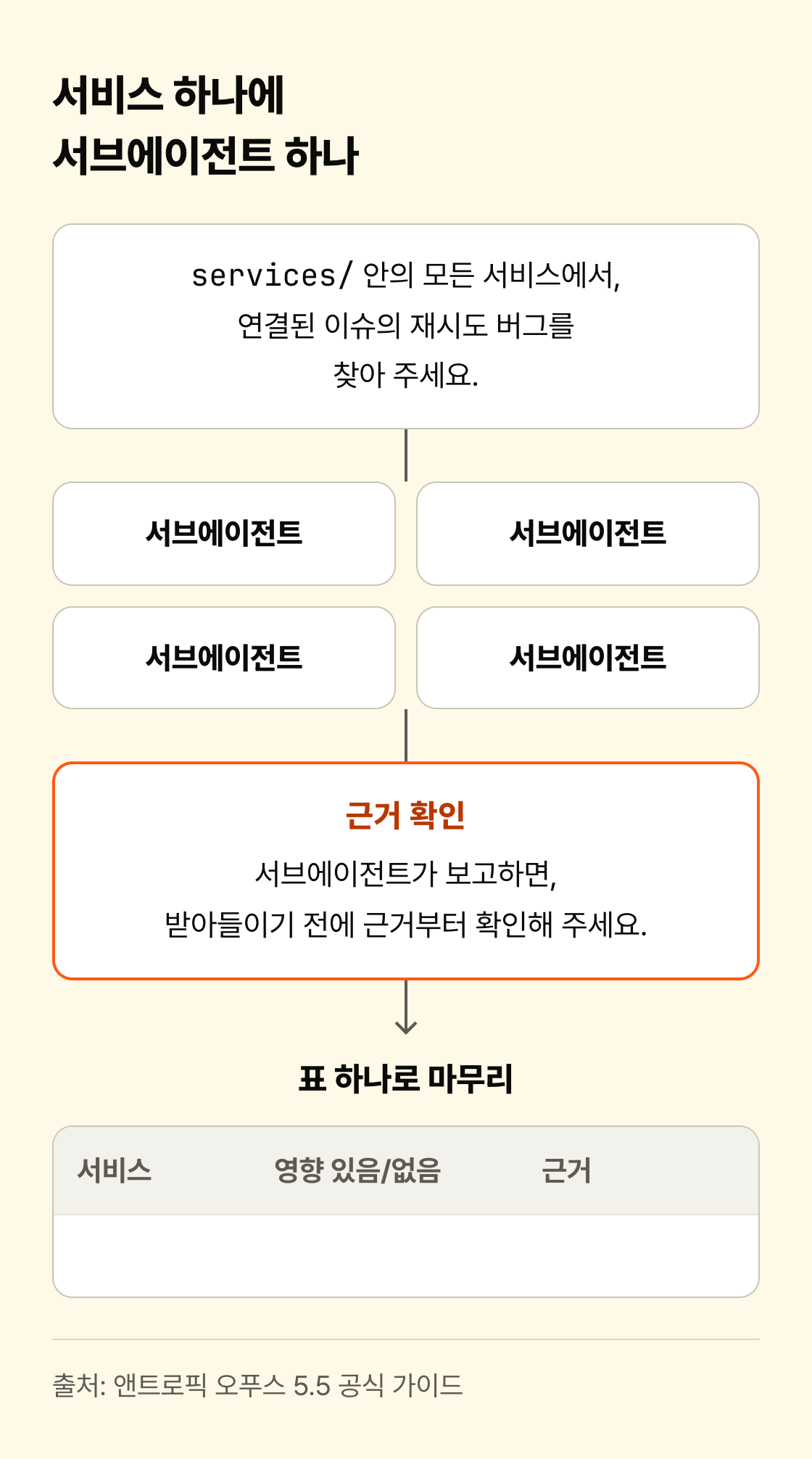 위의 점검 요청 하나가 서브에이전트 네 개로 갈라졌다가 근거 확인 칸으로 모이고, 마지막에 서비스, 영향 있음/없음, 근거 세 칸짜리 표로 정리되는 흐름도