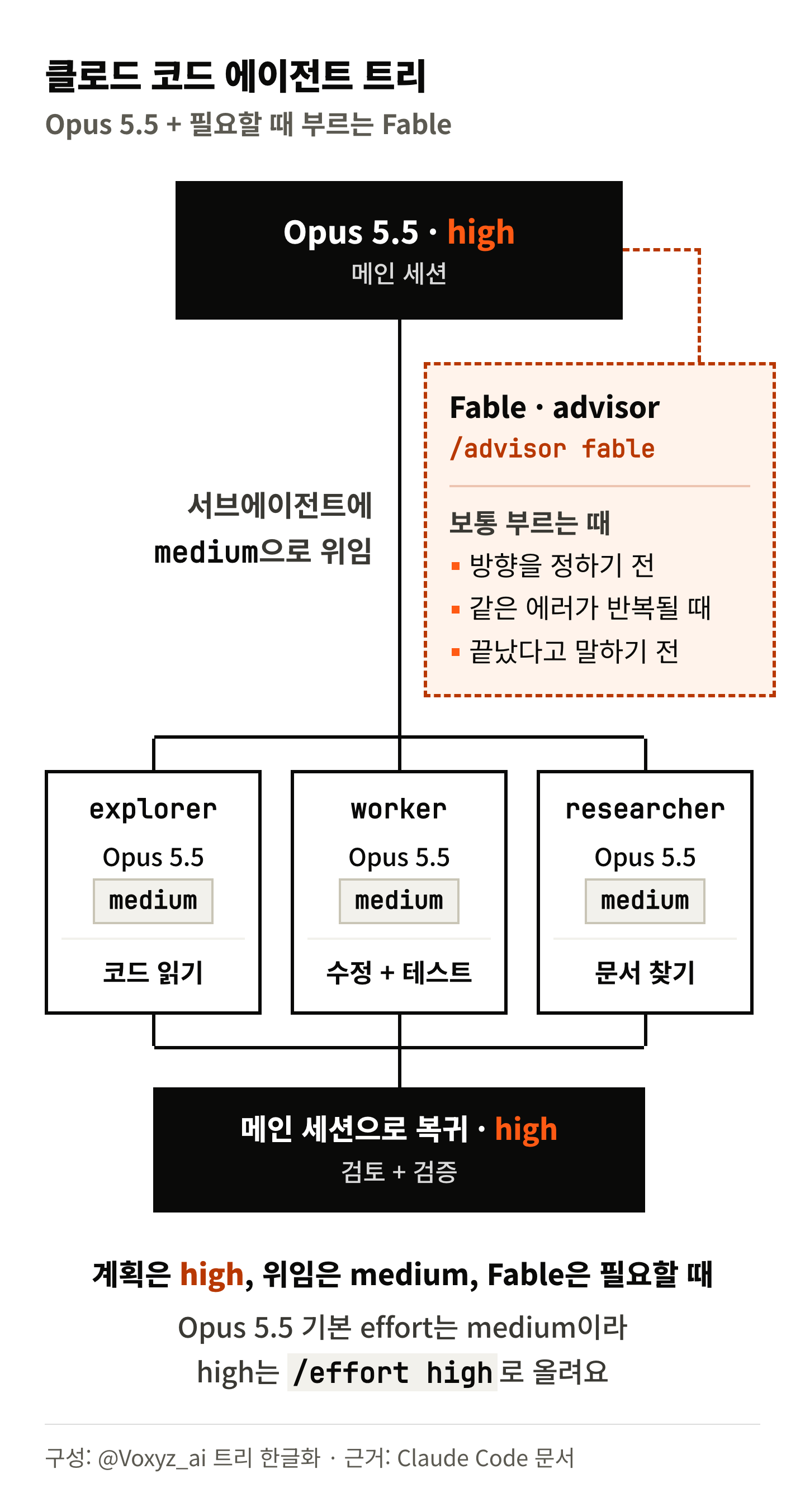 Opus 5.5 high 메인 세션 옆에 Fable 조언자가 점선으로 연결되어 있고, 아래로 explorer, worker, researcher 서브에이전트 셋이 medium으로 갈라졌다가 다시 메인 세션 검토로 모이는 트리