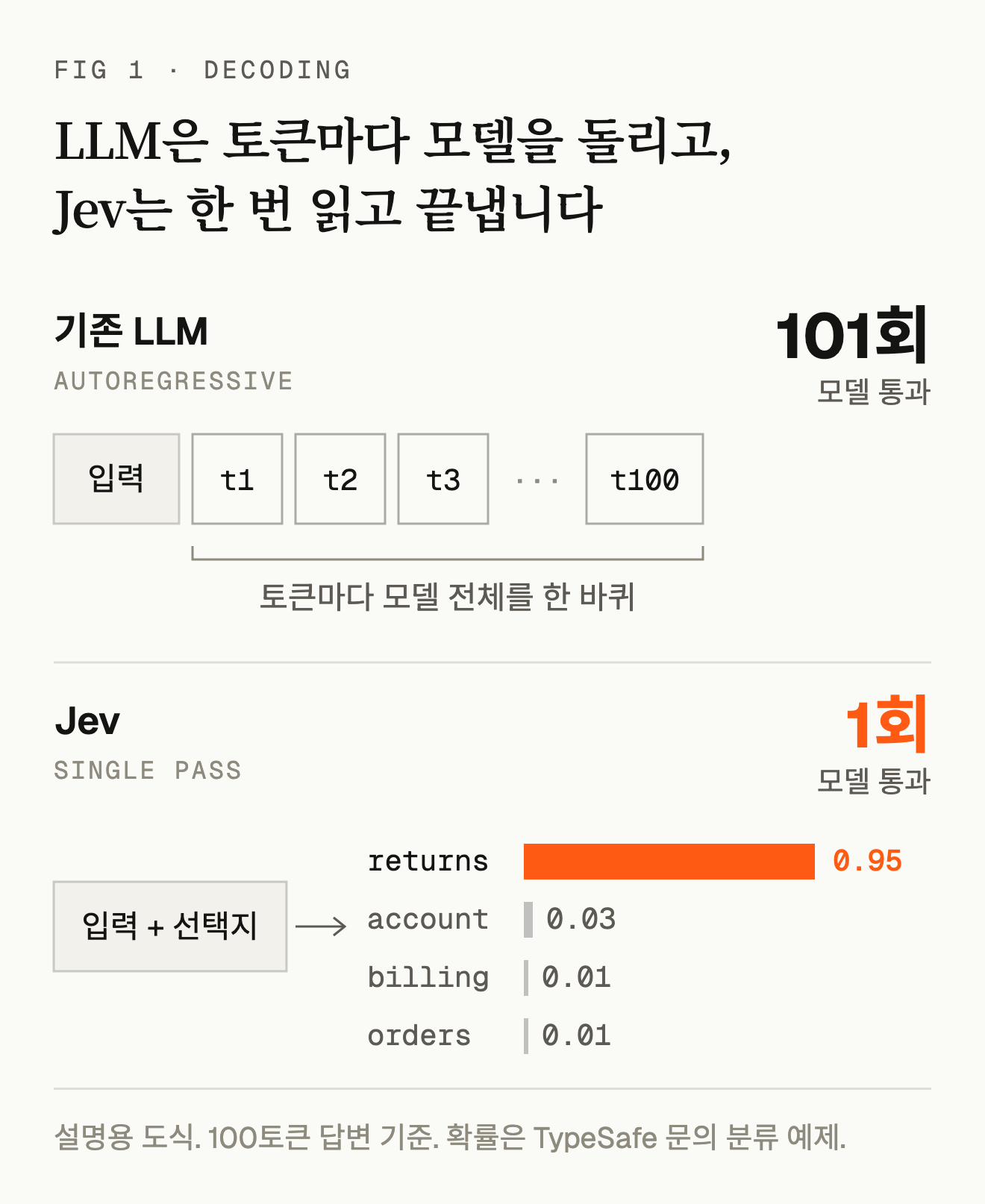 기존 LLM은 100토큰 답변 하나에 모델을 101번 통과하고, Jev는 한 번 읽고 선택지별 확률을 돌려줍니다