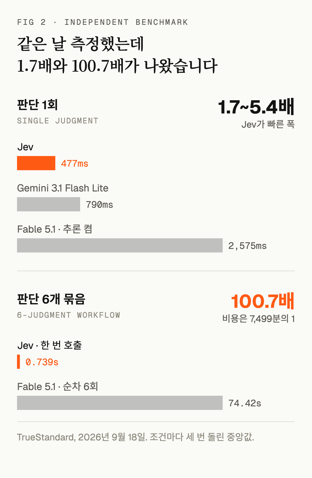Jev는 판단 1회에서 1.7~5.4배, 판단 6개를 묶은 워크플로에서 100.7배 빨랐습니다