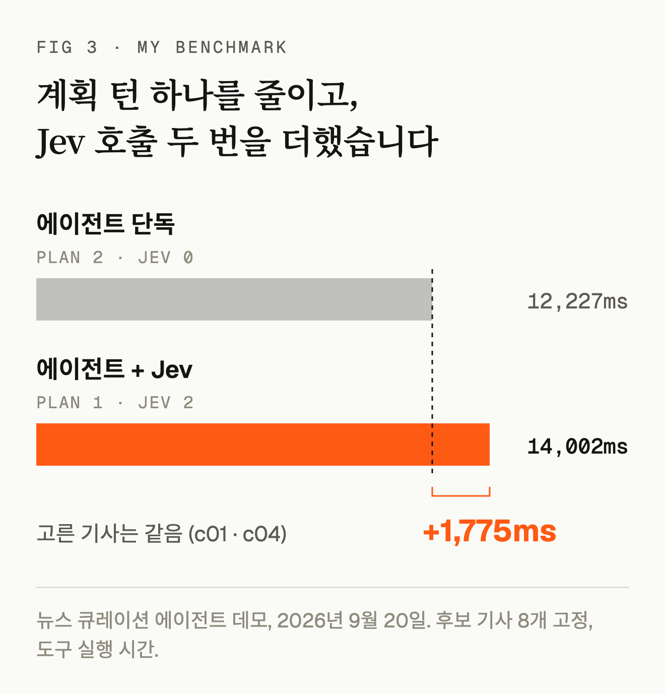 계획 턴을 하나 줄이고 Jev 호출을 두 번 더해, 도구 실행에 1,775ms를 더 썼습니다