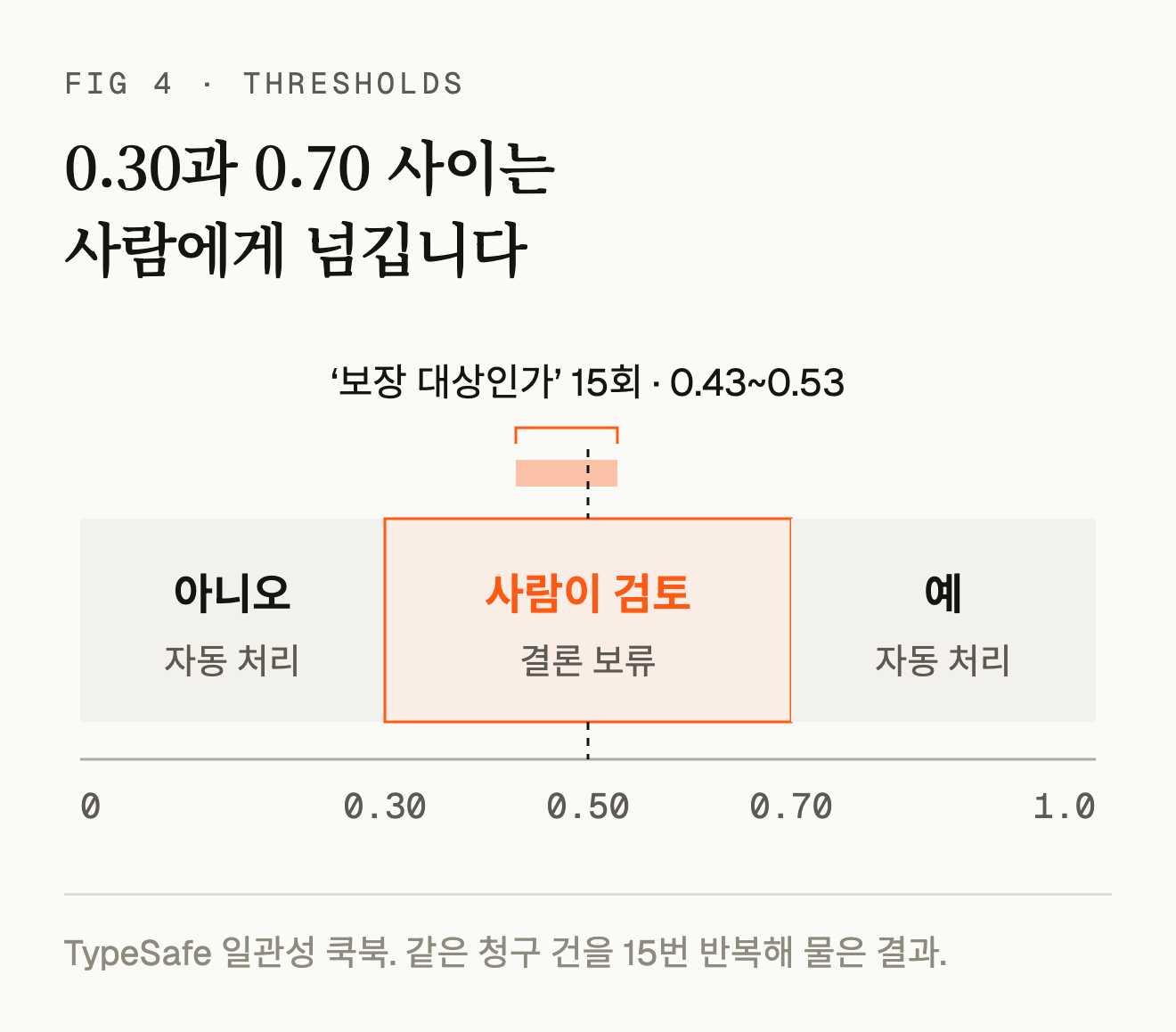 0.30 미만은 아니오, 0.70 초과는 예로 자동 처리하고 그 사이는 사람이 검토합니다