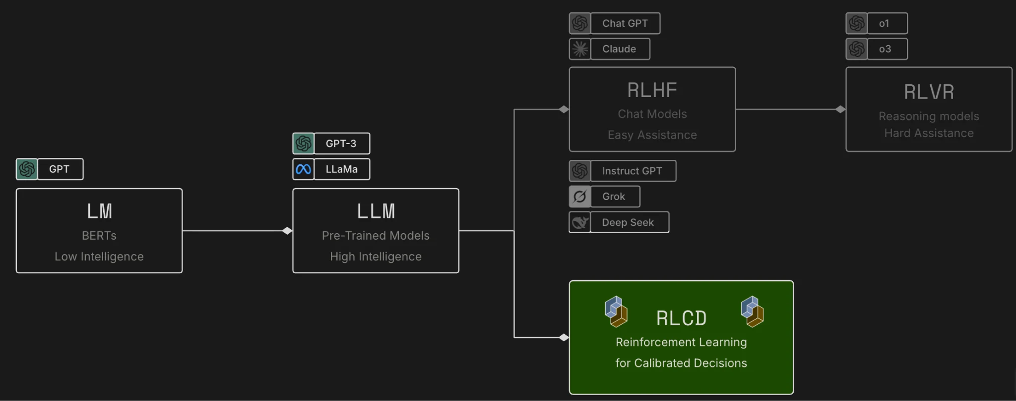 RLHF, RLVR, RLCD 학습 경로 비교